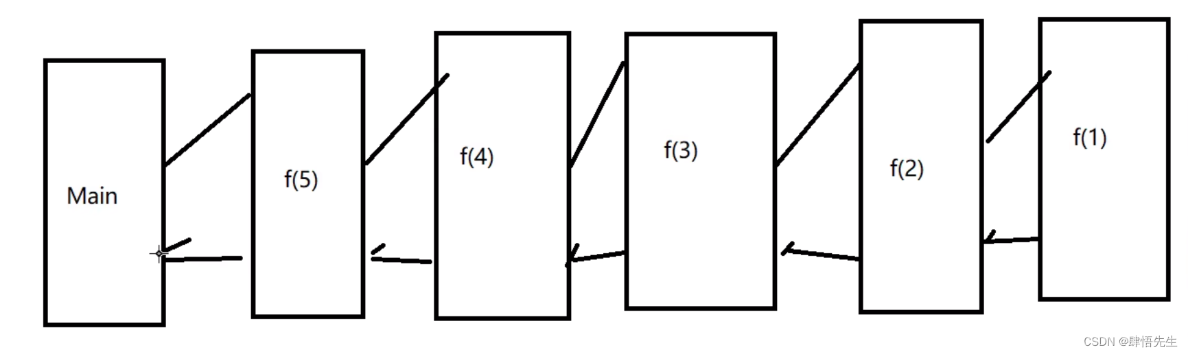 5.6 Java递归讲解