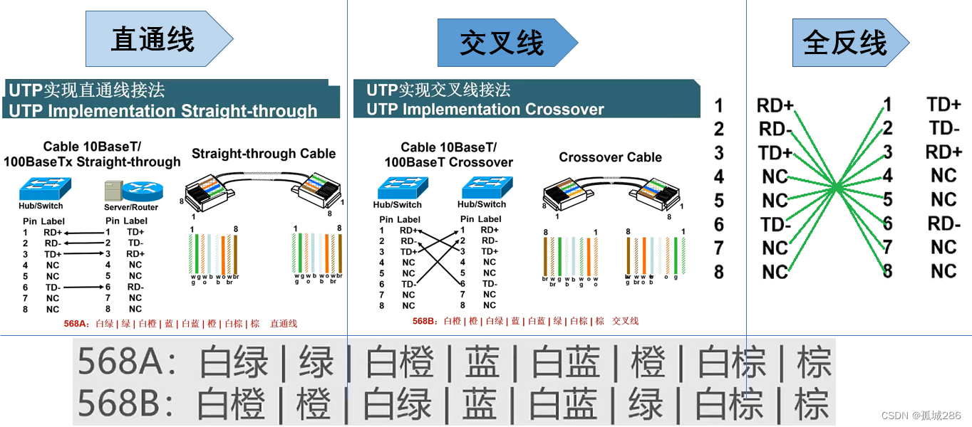 HCIA—网络基本知识—双绞线（文字 + 图解）