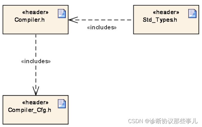 Compiler