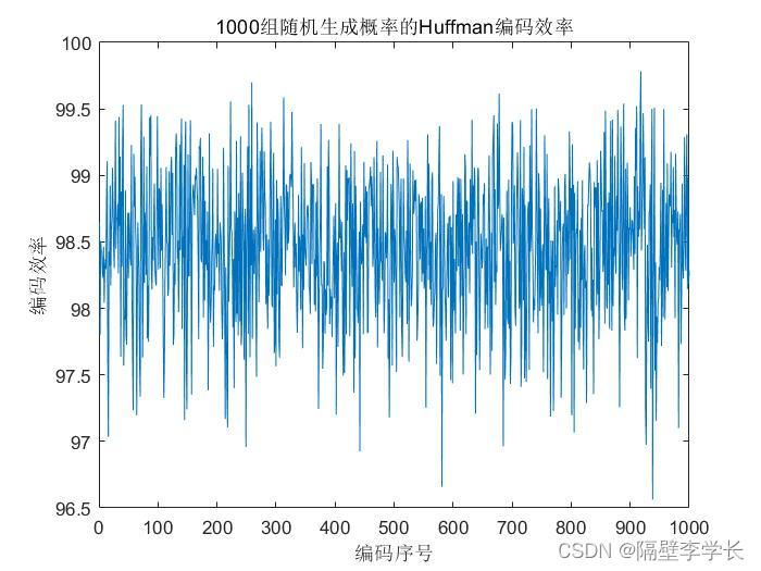 1000组信源编码效率