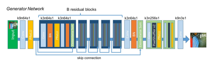 generator network