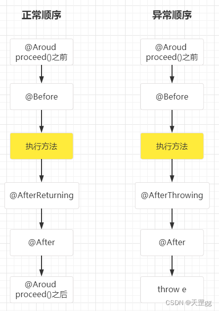 【Spring AOP】@Aspect结合案例详解（一）: @Pointcut使用@annotation + 五种通知Advice注解（已附源码）