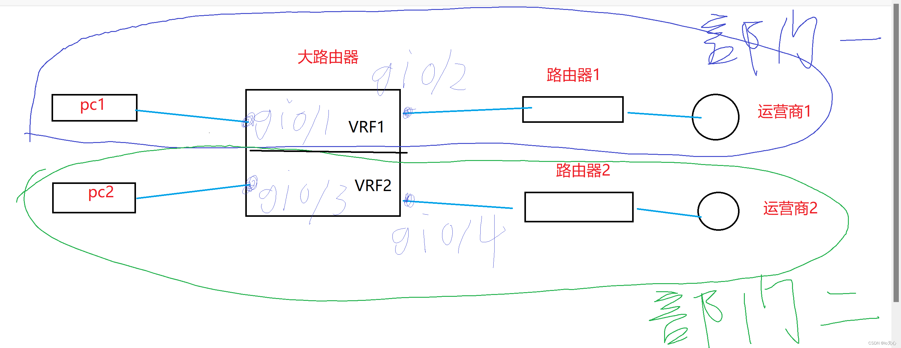 VRF ip Vrf CSDN 