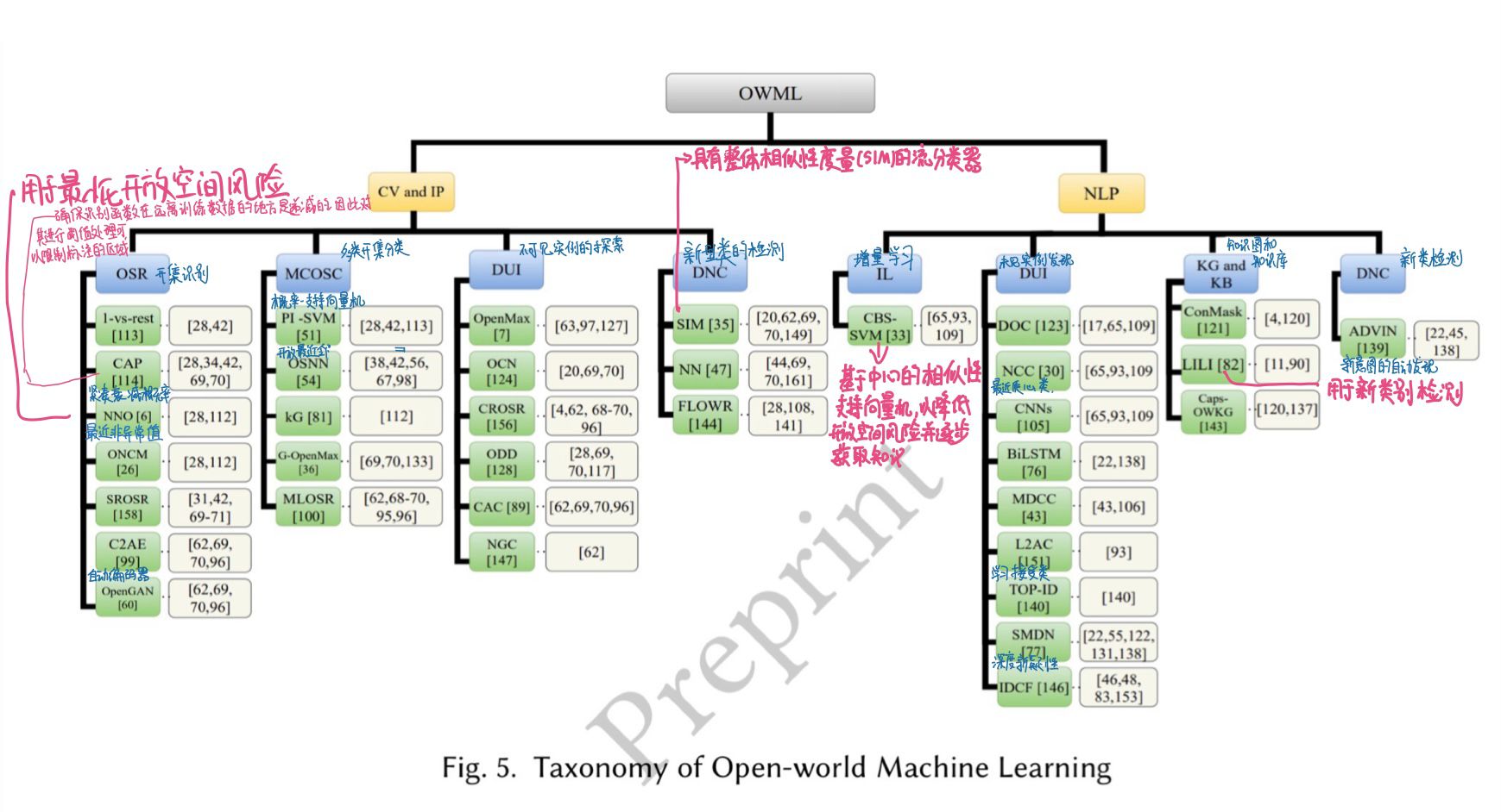 Open-world Machine Learning: Applications, Challenges,and Opportunities || 阅读笔记