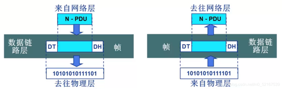 数据链路层功能