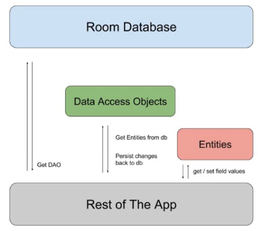 Android Jetpack组件化之ORM 数据库访问框架详解