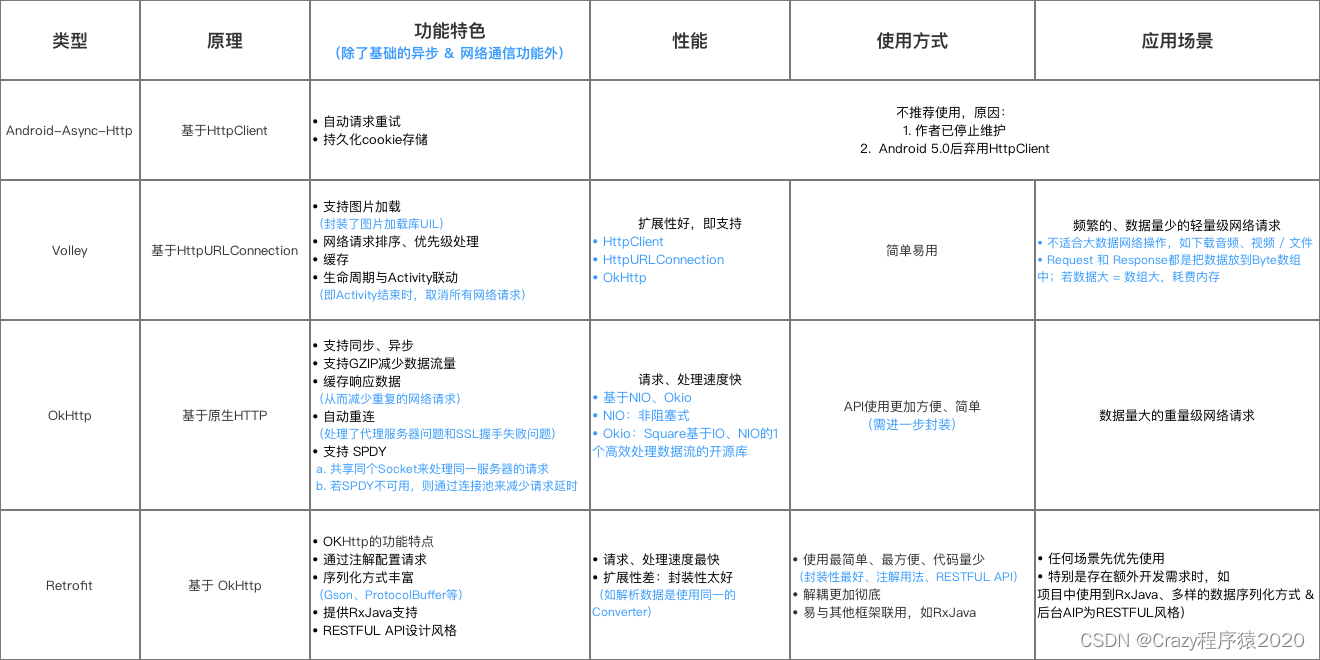 Android主流网络请求开源库的对比