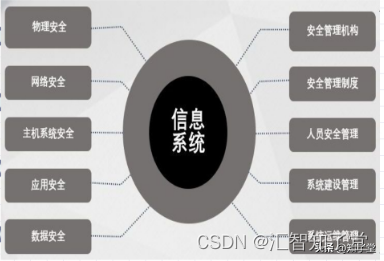 网络安全岗位介绍——等级保护测评师