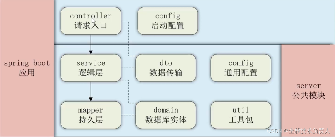 SpringCloud新人入门手册