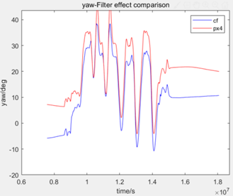 基于RflySim平台的mahony(含磁罗盘)互补滤波在pixhawk仿真及实物实验（带实验数据）