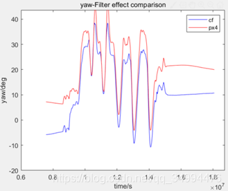 基于RflySim平台的mahony(含磁罗盘)互补滤波在pixhawk仿真及实物实验(带实验数据)