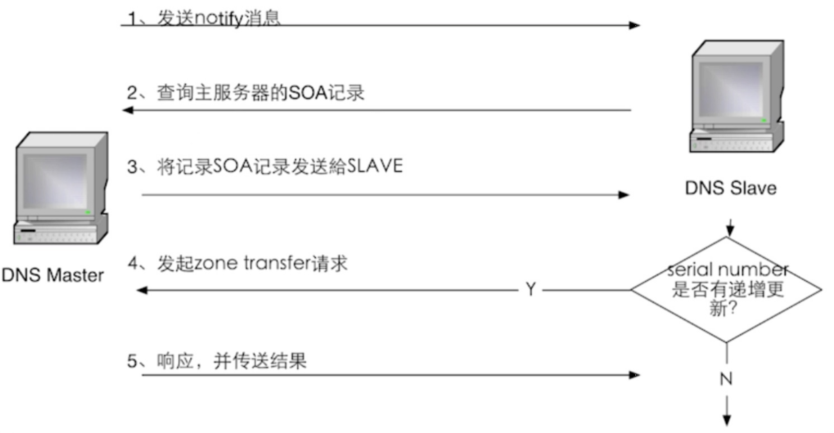 DNS详解_dns和容灾-CSDN博客