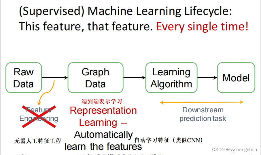 斯坦福CS224W图机器学习Task01图机器学习导论-CSDN博客