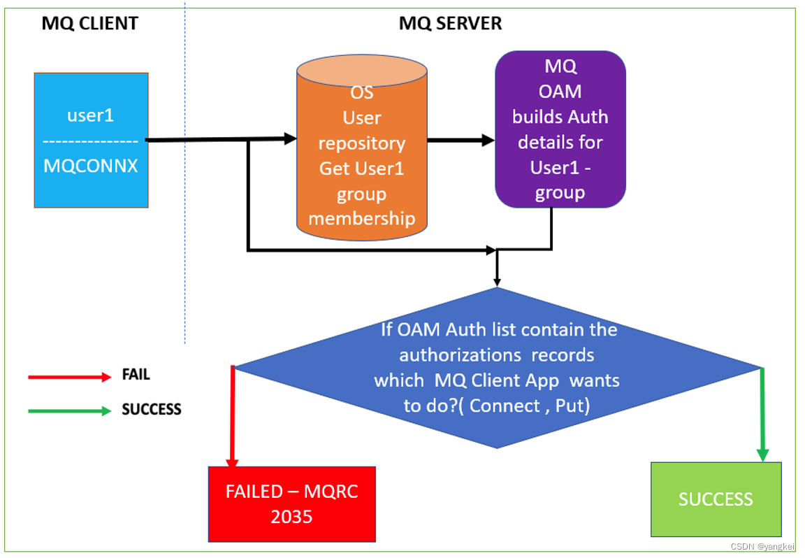 IBM MQ 安全性 - 队列管理器连接认证和授权_ibm mq认证-CSDN博客