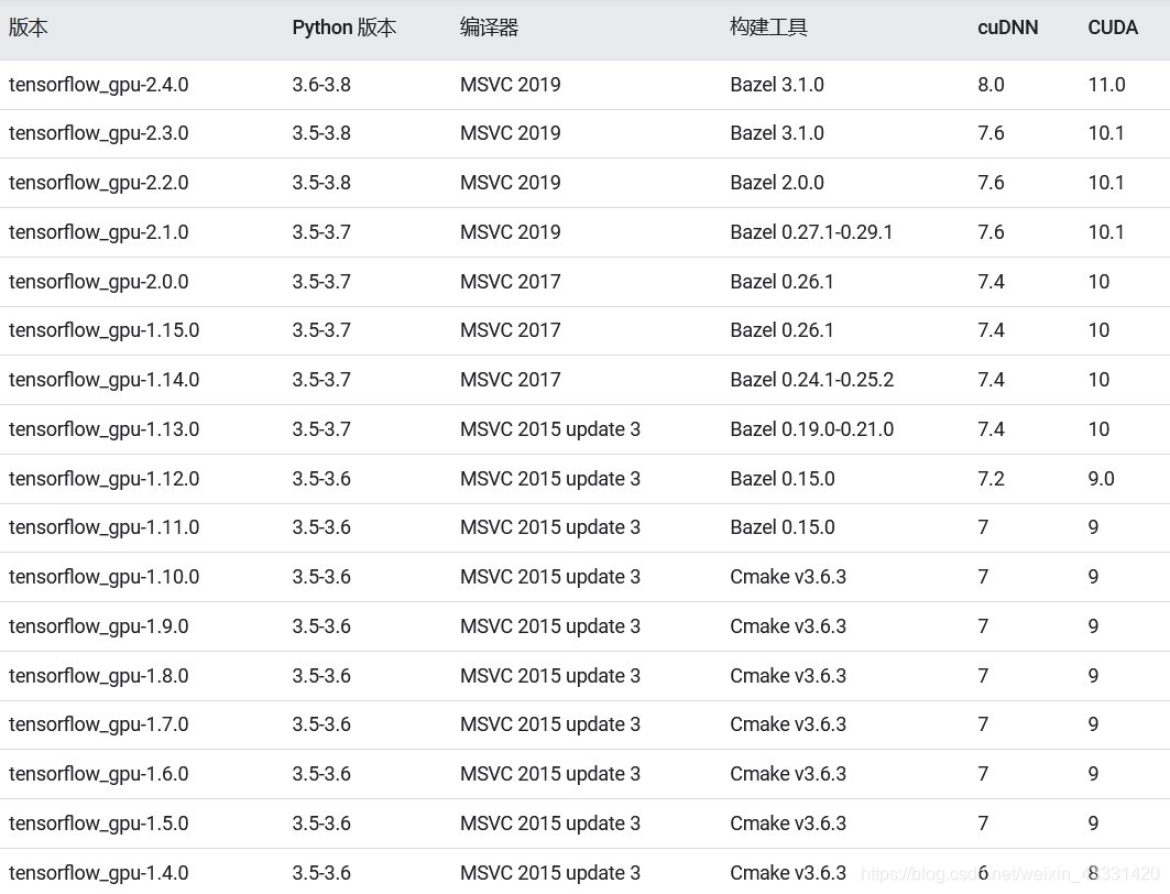 tensorflow版本与python/cuda/cudnn版本对应关系
