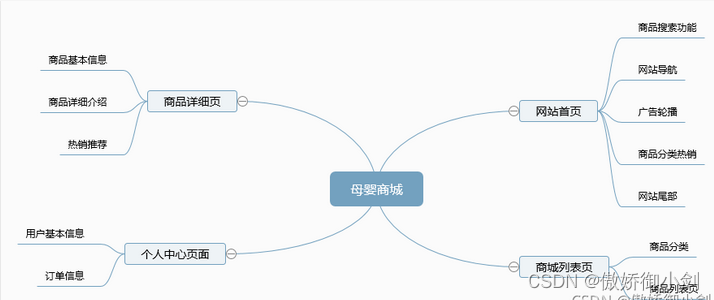 django母婴商城实训报告