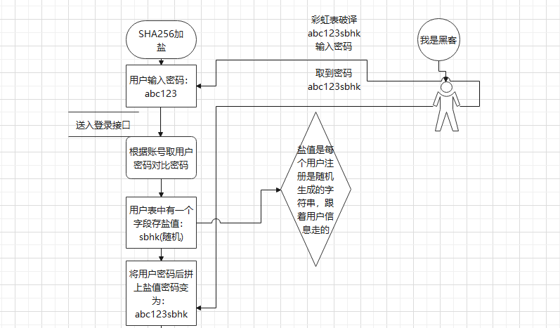 两张图读懂SHA256加盐原理-CSDN博客
