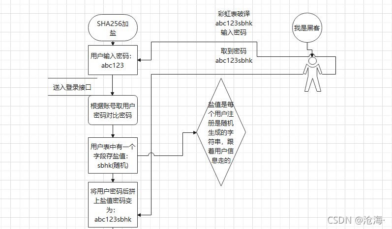 两张图读懂SHA256加盐原理-CSDN博客