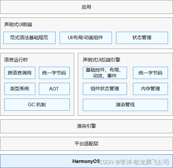 HarmonyOS/OpenHarmony应用开发-ArkTS的声明式开发范式