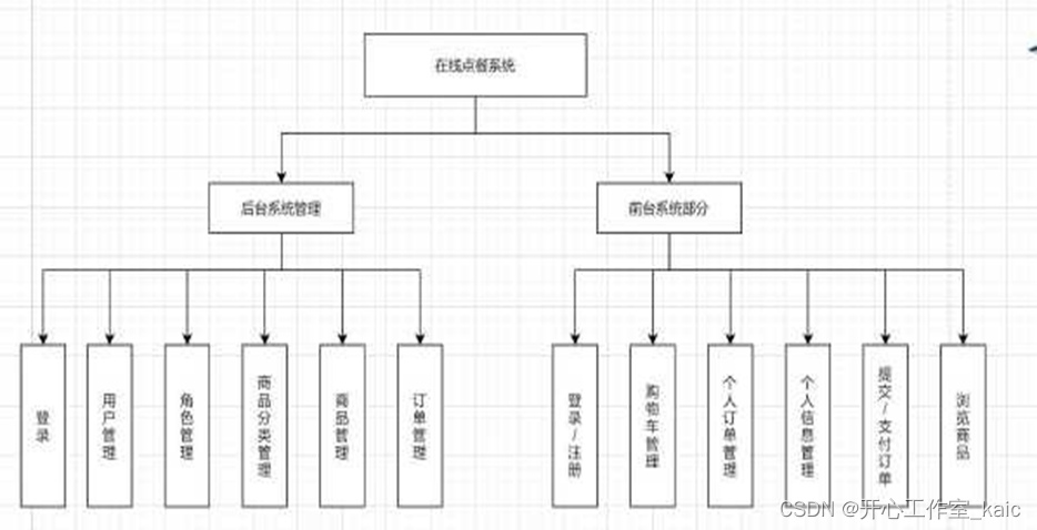 基于SpringBoot技术点餐系统的设计与实现(论文+源码)_kaic