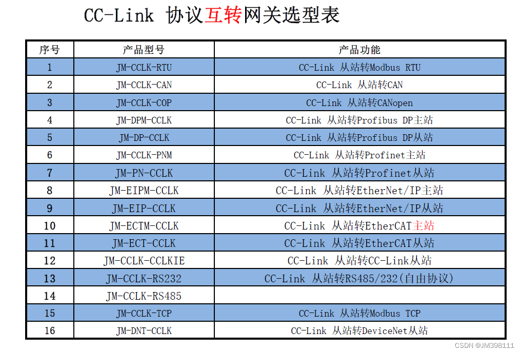 现场总线协议转换网关快速选型介绍