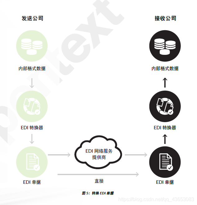 EDI 是什么？_edi类型商品是指-CSDN博客