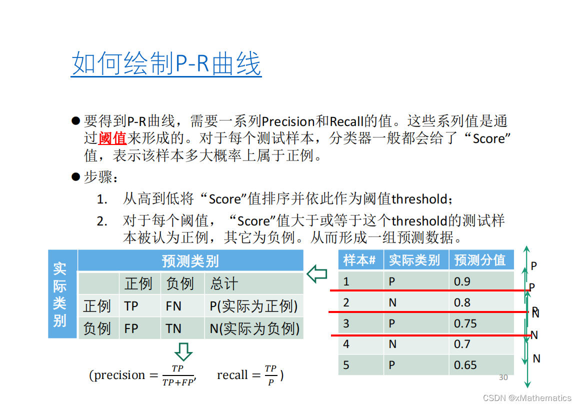 深度学习基础:分类及其性能度量(准确率、精确率、召回率、P-R曲线、F值、ROC曲线、ROC-AUC计算)_深度学习的准确率图表怎么画-CSDN博客