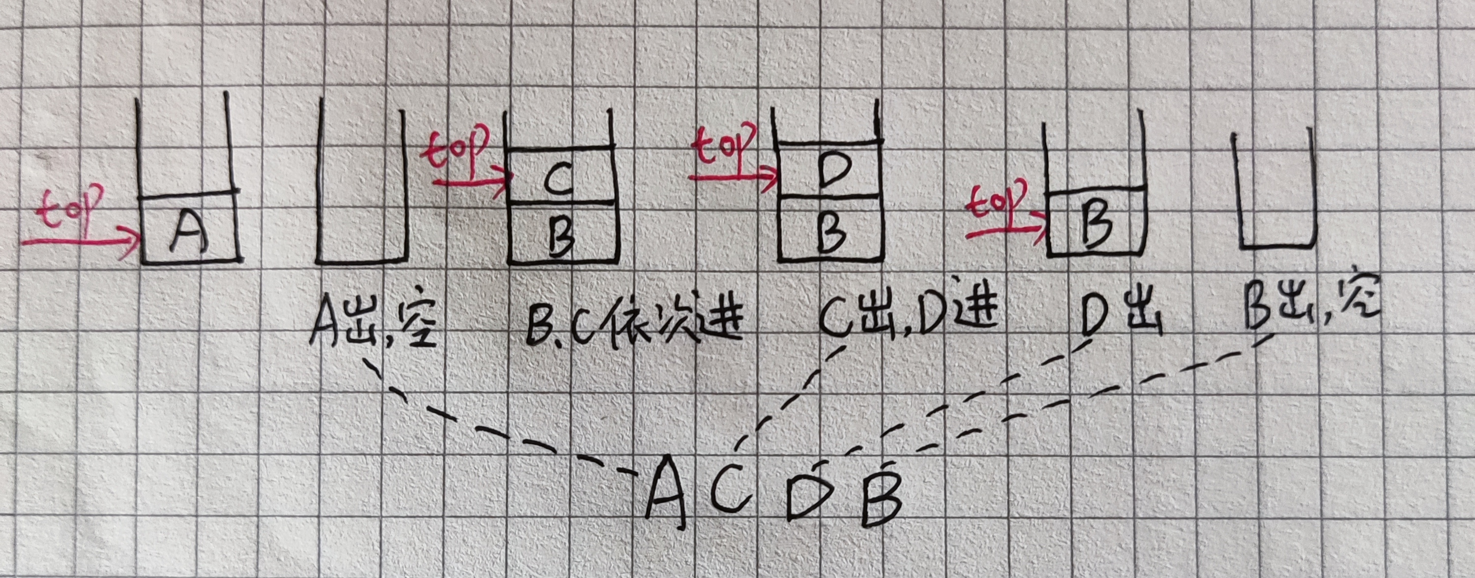 【超详细版】4个元素A、B、C、D,按所列次序依次进栈,写出所有可能的出栈序列_出栈顺序的全部可能性公式-CSDN博客