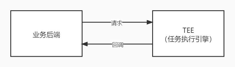 最实用的高并发任务执行架构设计 ｜ 架构篇