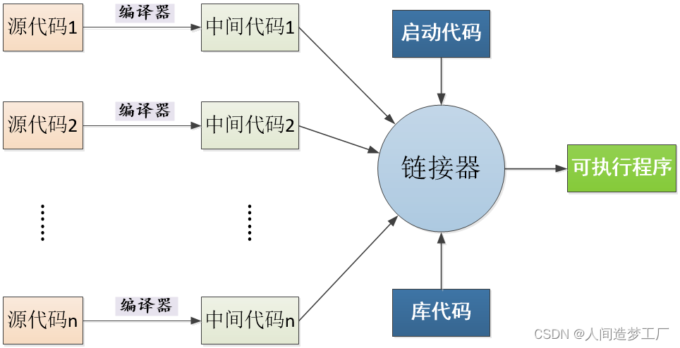 C 语言编程机制