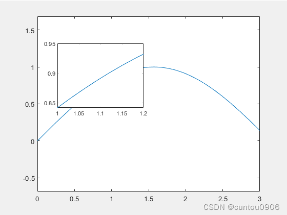 MATLAB图中图绘制（局部放大图）