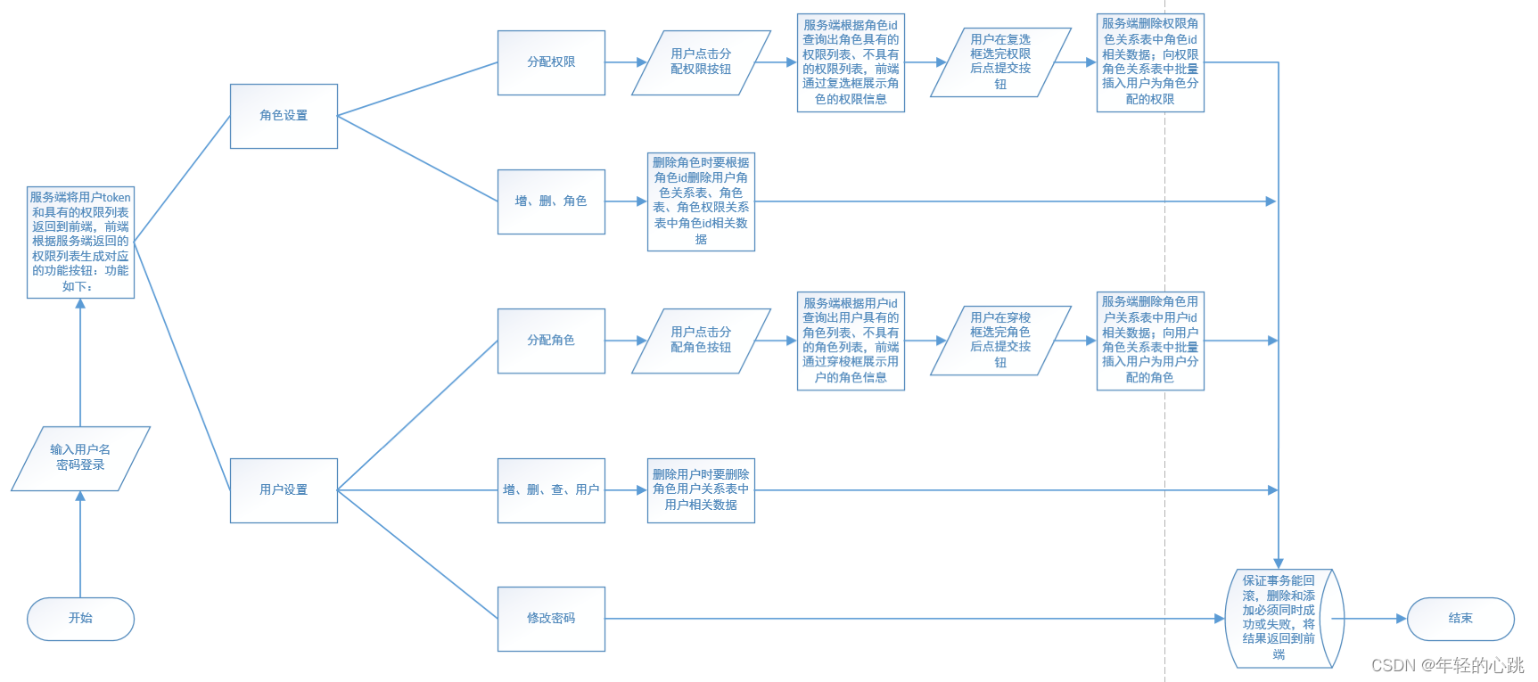 shiro、springboot、vue、elementUI CDN模式前后端分离的权限管理demo 附源码