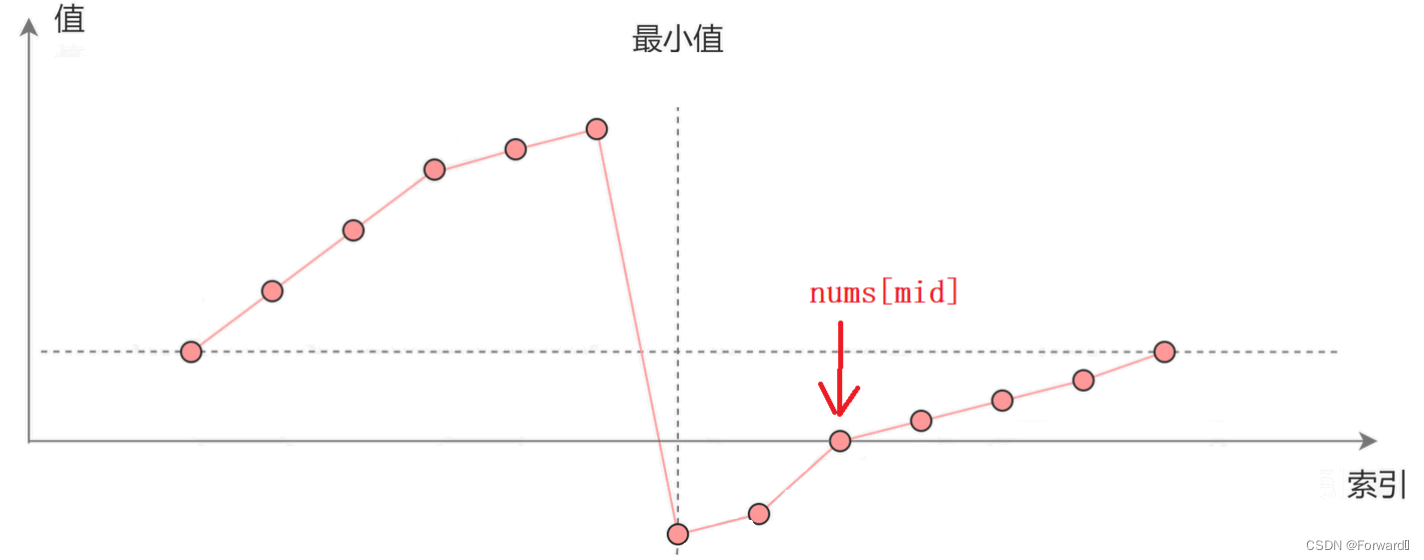 每日一题——寻找旋转排序数组中的最小值（I）