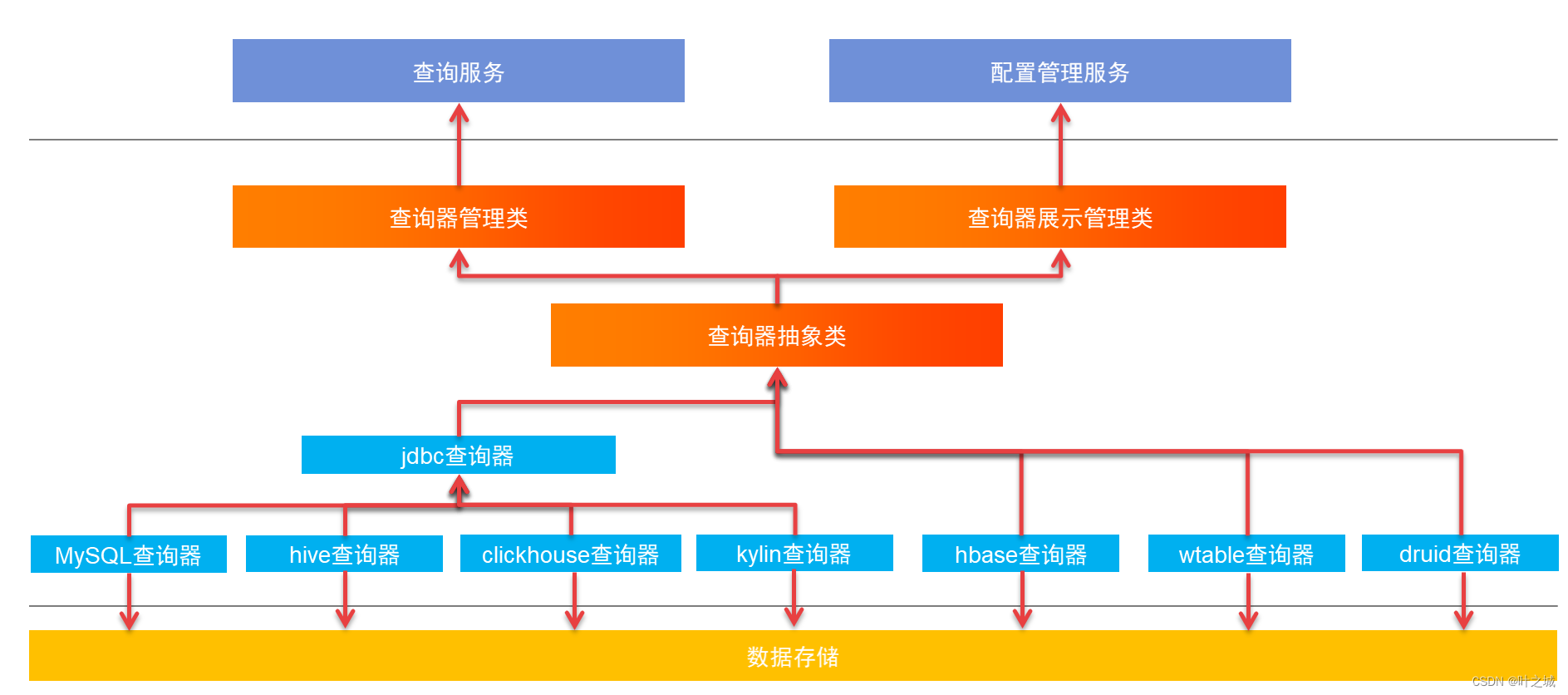 数据系统架构