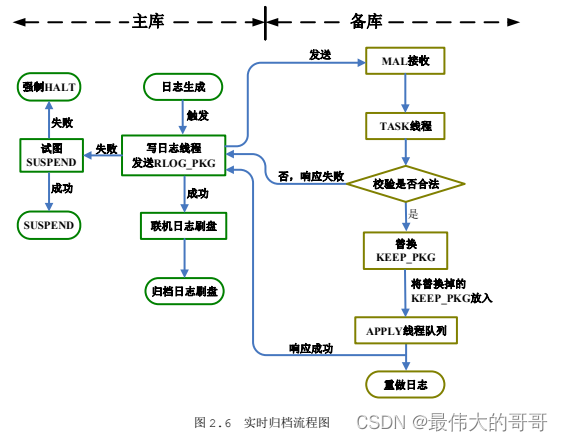 centos7环境下：部署达梦DM8实时主备集群数据库