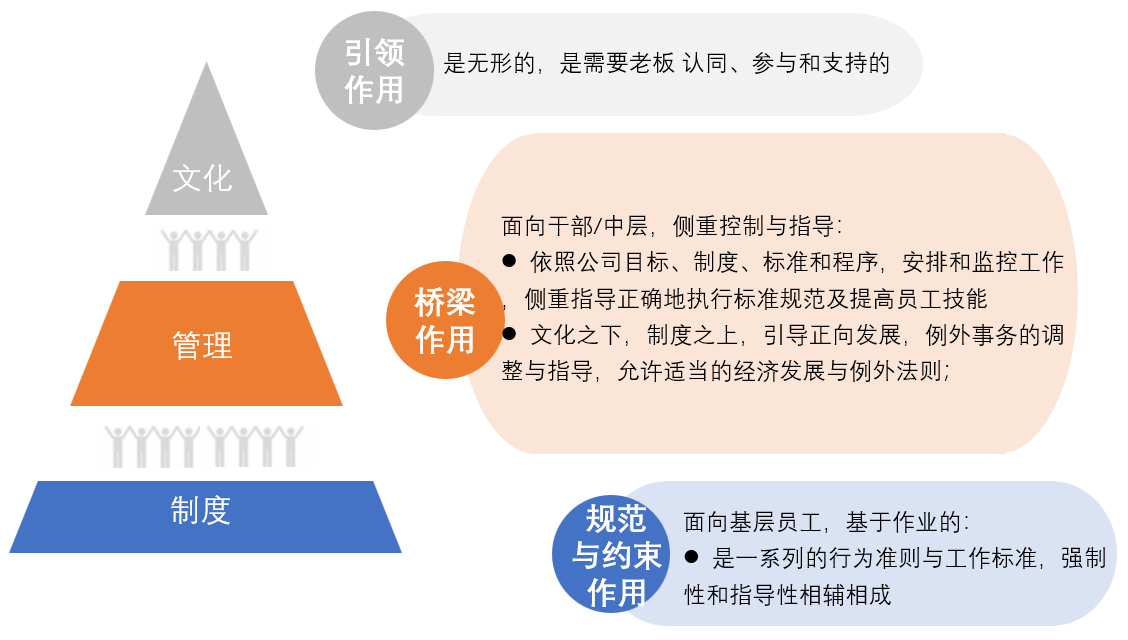 企业管理的三大基石及其关系