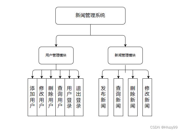 结构图