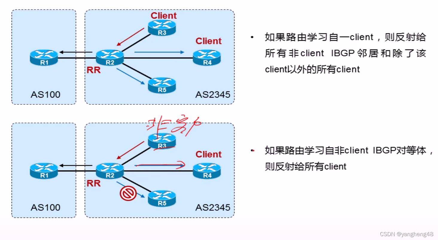 [外链图片转存失败,源站可能有防盗链机制,建议将图片保存下来直接上传(img-L8kDqGsI-1641277703315)(../image/BGP 路由反射器规则巩固参考图1.PNG)]