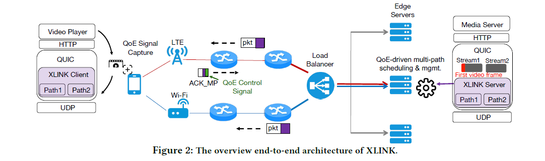 论文总结：XLINK(SIGCOMM‘21)_xlink (sigcomm ‘21)-CSDN博客
