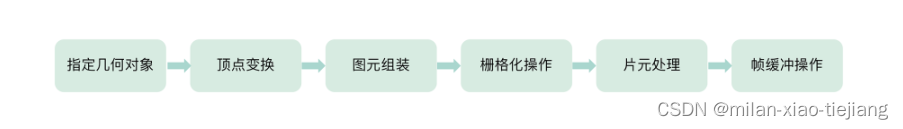 OpenGL ES基础简介