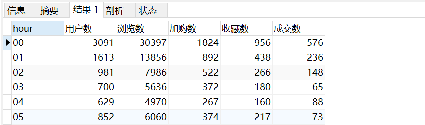 时间维度分析用户行为