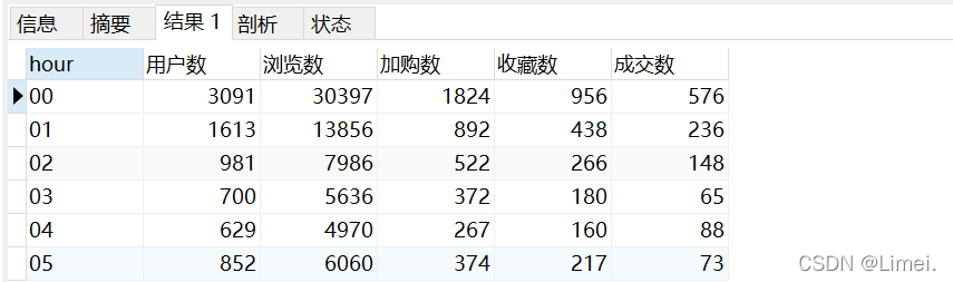 时间维度分析用户行为