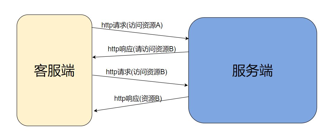 【重定向302】Redirect