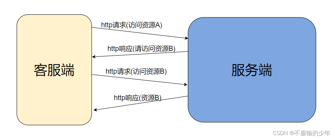 【重定向302】Redirect