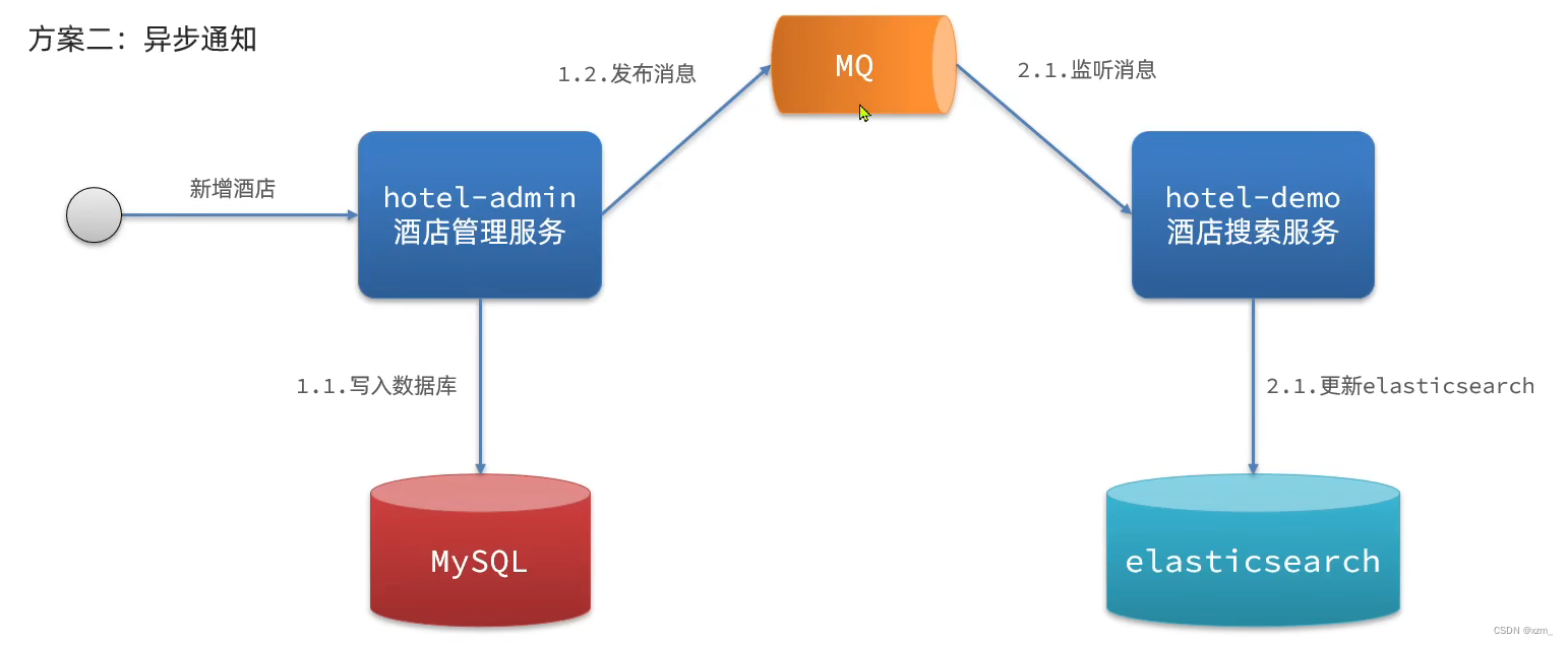 es与mysql的数据同步问题