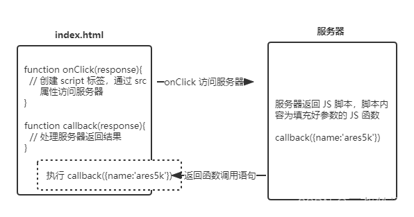 jsonp流程图