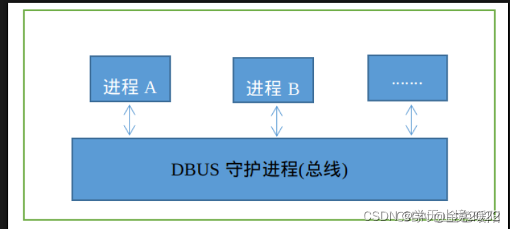 https://blog.csdn.net/weixin_45492457/article/details/121486665?ops_request_misc=%257B%2522request%255Fid%2522%253A%2522166693100616782395358018%2522%252C%2522scm%2522%253A%252220140713.130102334.pc%255Fall.%2522%257D&request_id=166693100616782395358018&biz_id=0&utm_medium=distribute.pc_search_result.none-task-blog-2allfirst_rank_ecpm_v1~rank_v31_ecpm-8-121486665-null-null.142v62pc_search_tree,201v3control_1,213v1t3_control2&utm_term=DBUS%E6%80%8E%E4%B9%88%E4%BD%BF%E7%94%A8&spm=1018.2226.3001.4187