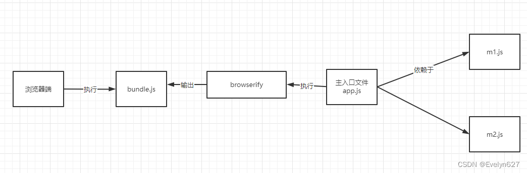 browserify工作原理