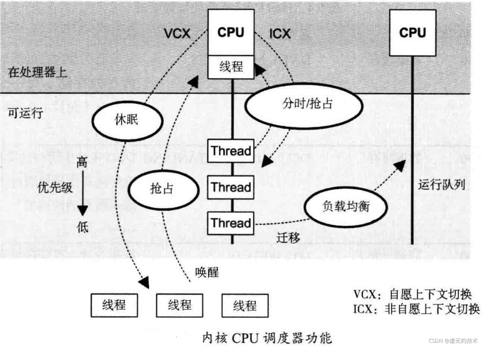 性能之巅:洞悉系统、企业与云计算——CPU