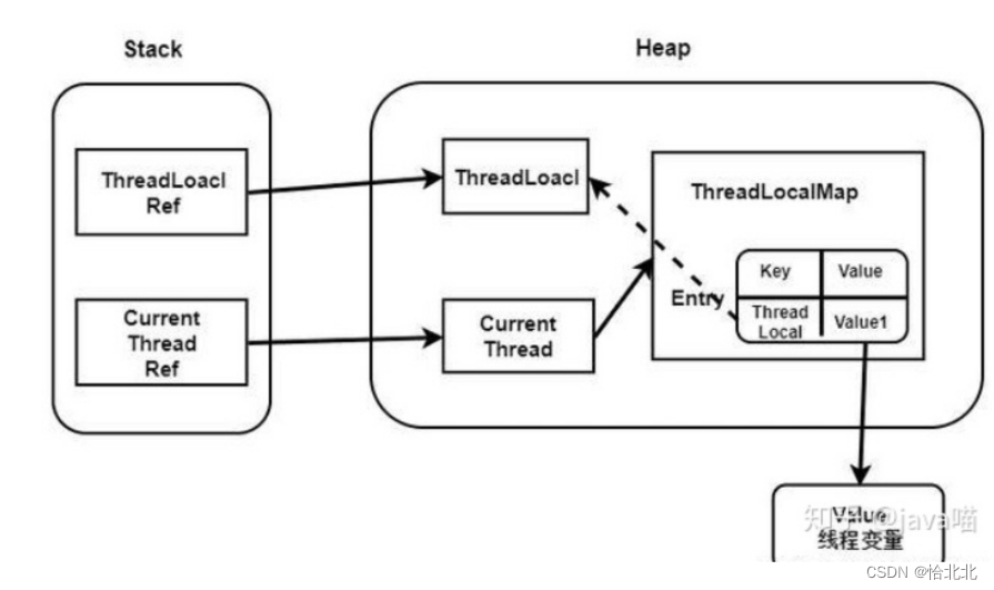 Threadlocal相关问题